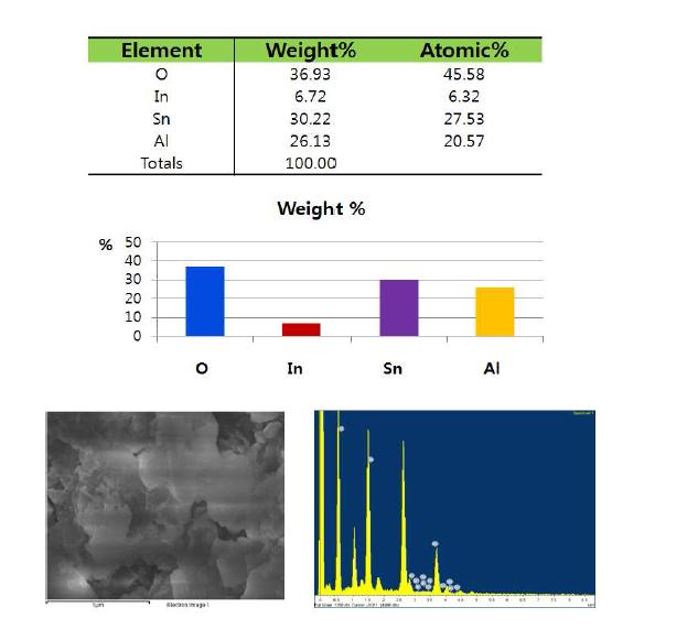 추출제 TOPO에 의해 분리된 인듐 및 주석의 함량분석