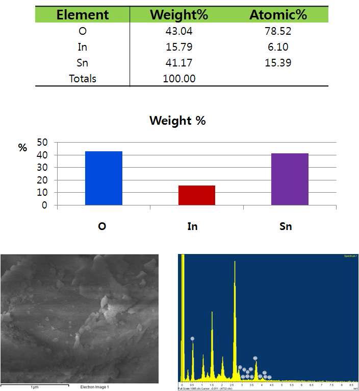 추출제 D2EHPA에 의해 분리된 인듐 및 주석의 함량분석