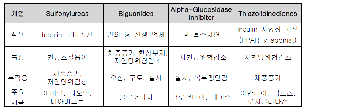 경구용 혈당강하제의 종류와 특징