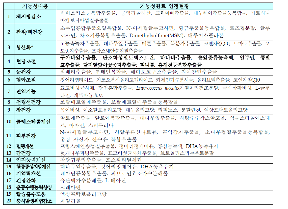 기능성내용별 기능성원료 인정현황(‘04 ~‘08)
