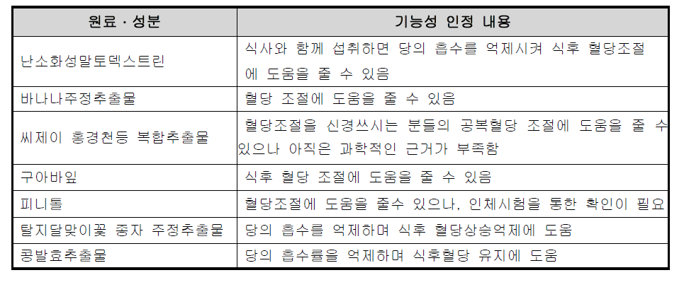 혈당조절에 도움이 되는 개별인정형 원료・성분과 관련기능성