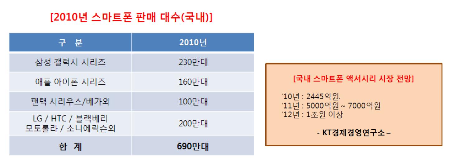 스마트폰과 주변기기 시장전망