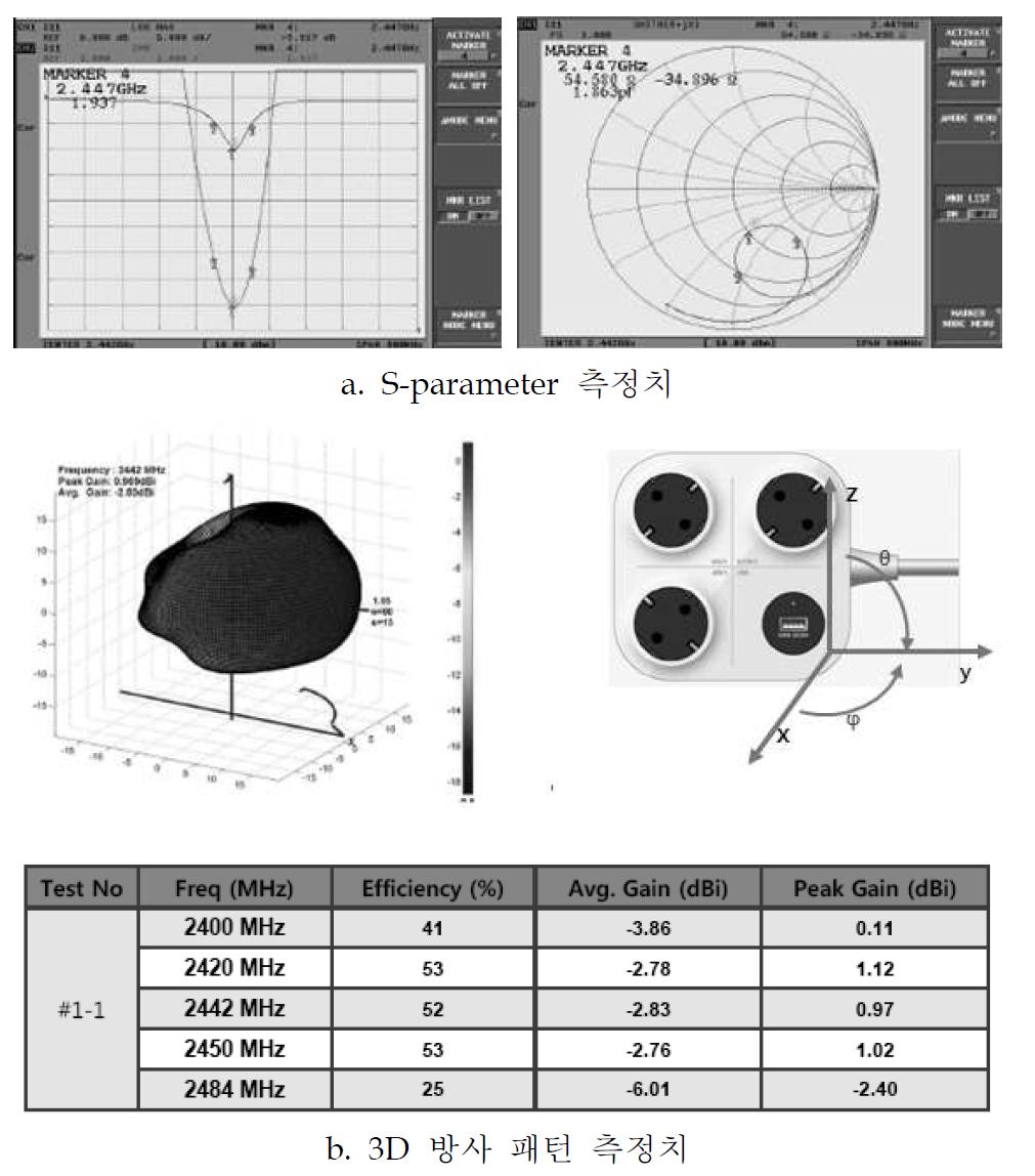 주파수별 방사 패턴 성능