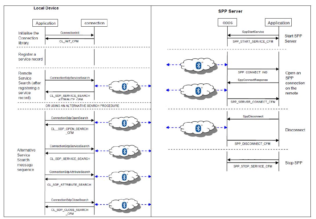 Connection 및 Profile Task Message흐름