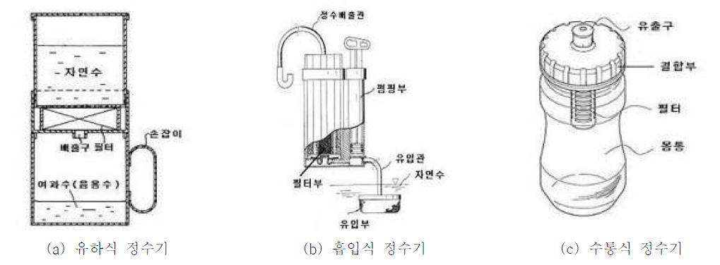 휴대용 정수기 유형