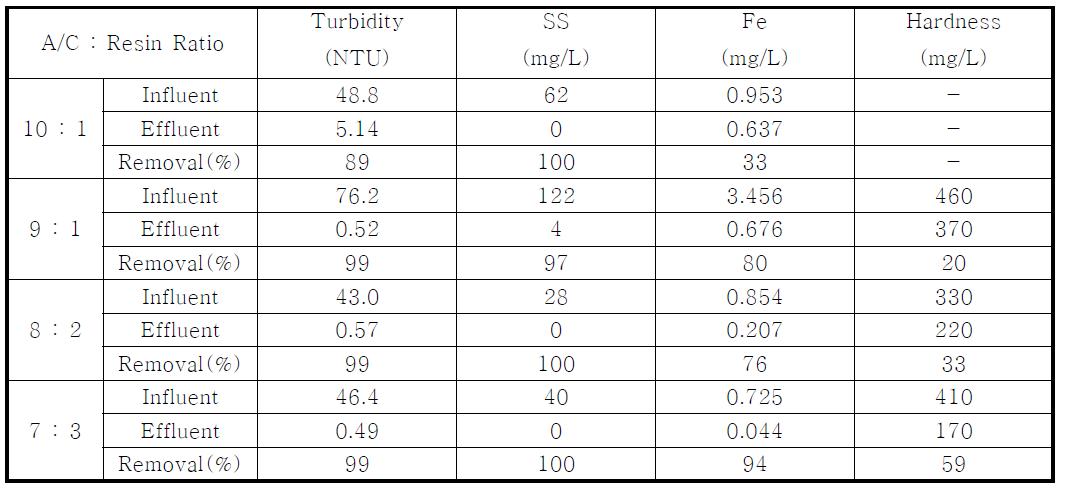 입상 활성탄과 이온교환수지의 혼합 비율에 따른 유입수 및 유출수 농도