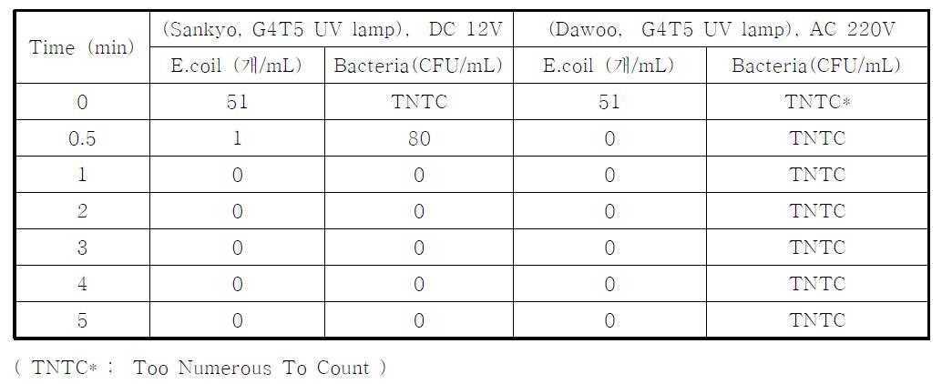 UV 램프에 대한 미생물의 살균실험 결과(회분식)