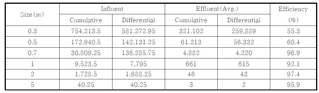 실외공기의 부유분진의 입자 크기별 평균 입자수 실험결과