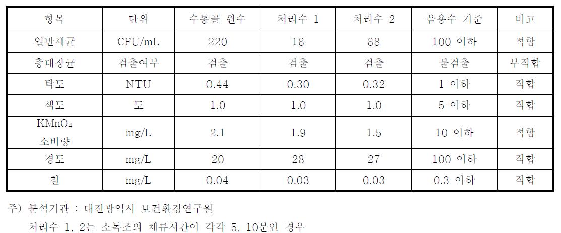 휴대용 정화기에 의한 정수처리의 시험성적서(1차)