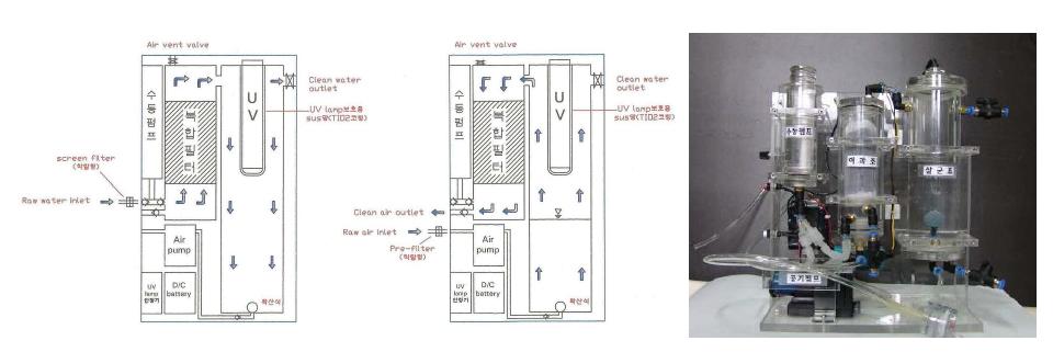 Schematic diagram of the Integrated Purifier System and Purifier Model.