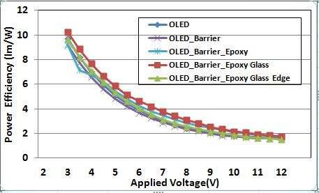 보호막을 형성하지 않은 OLED와 보호막을 형성 후 Epoxy 도포 후 유리판 부착한 OLED의 인가전압에 따른 전력효율