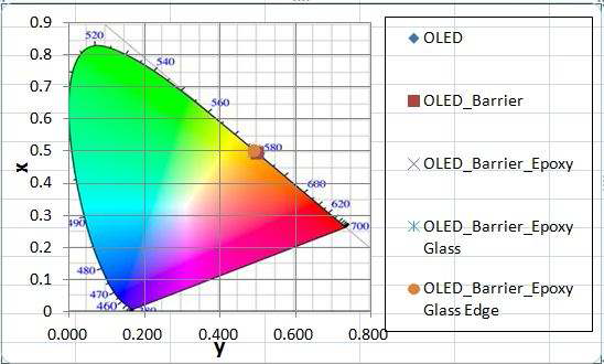 보호막을 형성하지 않은 OLED와 보호막을 형성 후 Epoxy 도포 후 유리판 부착한 OLED의 CIE 색좌표