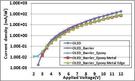 보호막을 형성하지 않은 OLED와 보호막을 형성 후 Epoxy 도포 후 금속판 부착한 OLED의 인가전압에 따른 전류밀도