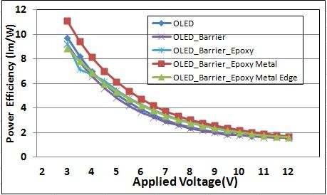 보호막을 형성하지 않은 OLED와 보호막을 형성 후 Epoxy 도포 후 금속판 부착한 OLED의 인가전압에 따른 전력효율