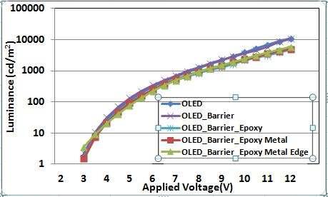 보호막을 형성하지 않은 OLED와 보호막을 형성 후 Epoxy 도포 후 금속판 부착한 OLED의 인가전압에 따른 휘도특성