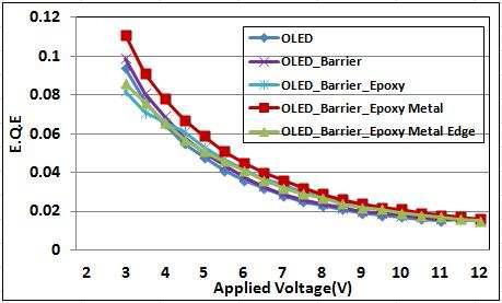 보호막을 형성하지 않은 OLED와 보호막을 형성 후 Epoxy 도포 후 금속판 부착한 OLED의 인가전압에 따른 외부양자효율