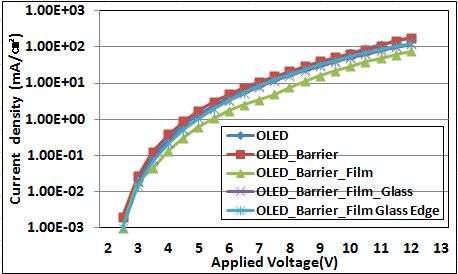 보호막을 형성하지 않은 OLED와 보호막을 형성 후 Film 접착 후 유리판 부착한 OLED의 인가전압에 따른 전류밀도