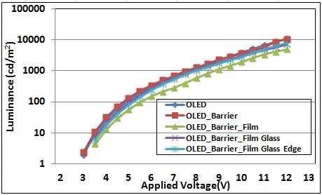 보호막을 형성하지 않은 OLED와 보호막을 형성 후 Film 접착 후 유리판 부착한 OLED의 인가전압에 따른 휘도특성