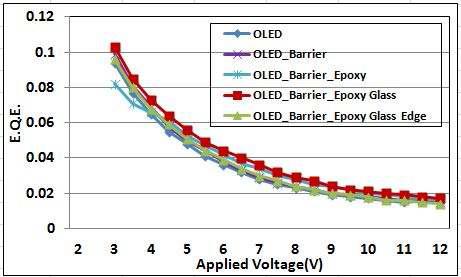 보호막을 형성하지 않은 OLED와 보호막을 형성 후 Film 접착 후 유리판 부착한 OLED의 인가전압에 따른 외부양자효율