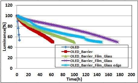 보호막을 형성하지 않은 OLED와 보호막을 형성 후 Film 접착 후 유리판을 부착한 OLED의 수명 특성