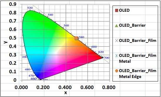 보호막을 형성하지 않은 OLED와 보호막을 형성 후 Film 접착 후 금속판 부착한 OLED의 CIE 색좌표