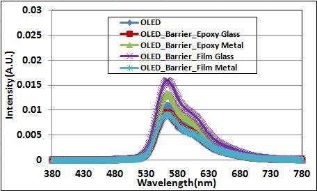 보호막을 형성하지 않은 OLED와 보호막 형성 후 접착제와 봉지재에 대한 발광 스펙트럼
