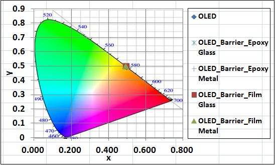 보호막을 형성하지 않은 OLED와 보호막 형성 후 접착제와 봉지재에 대한 CIE 색좌표