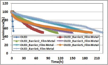 보호막을 형성하지 않은 OLED와 Film 접착제 금속판을 이용하여 보호막 차이를 둔 소자의 수명 특성