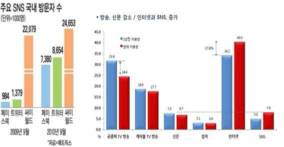 SNS 방문자 수 및 사용률