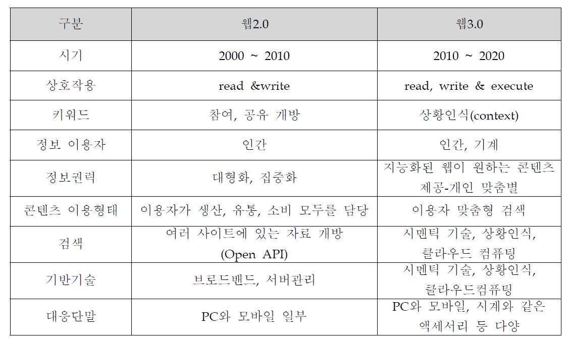 웹2.0과 웹 3.0의 차이점