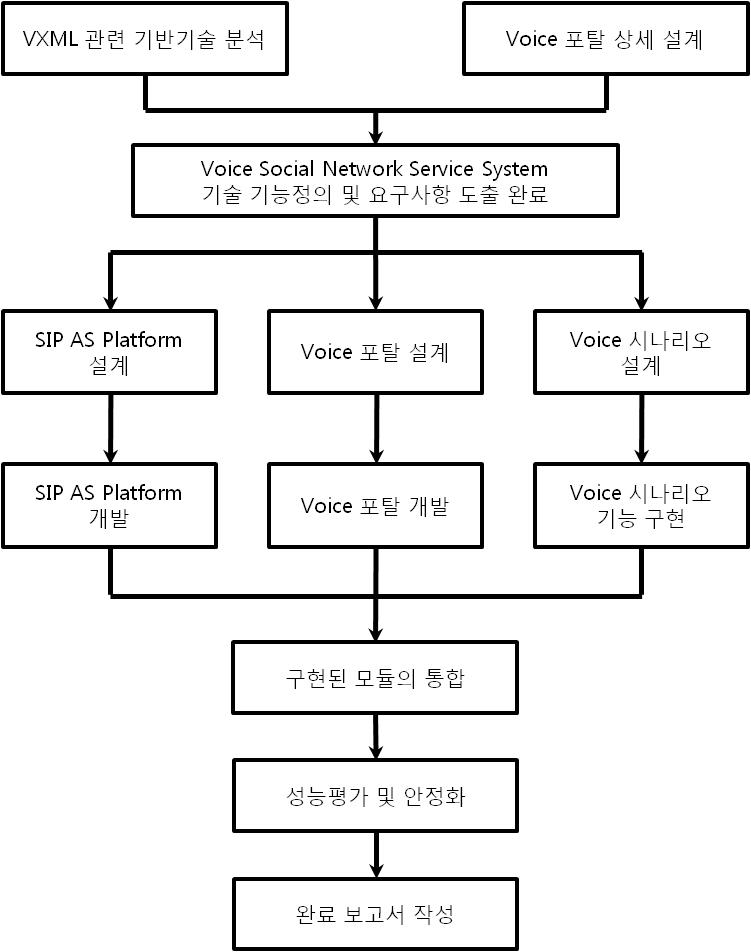 세부 개발내용 및 추진체계