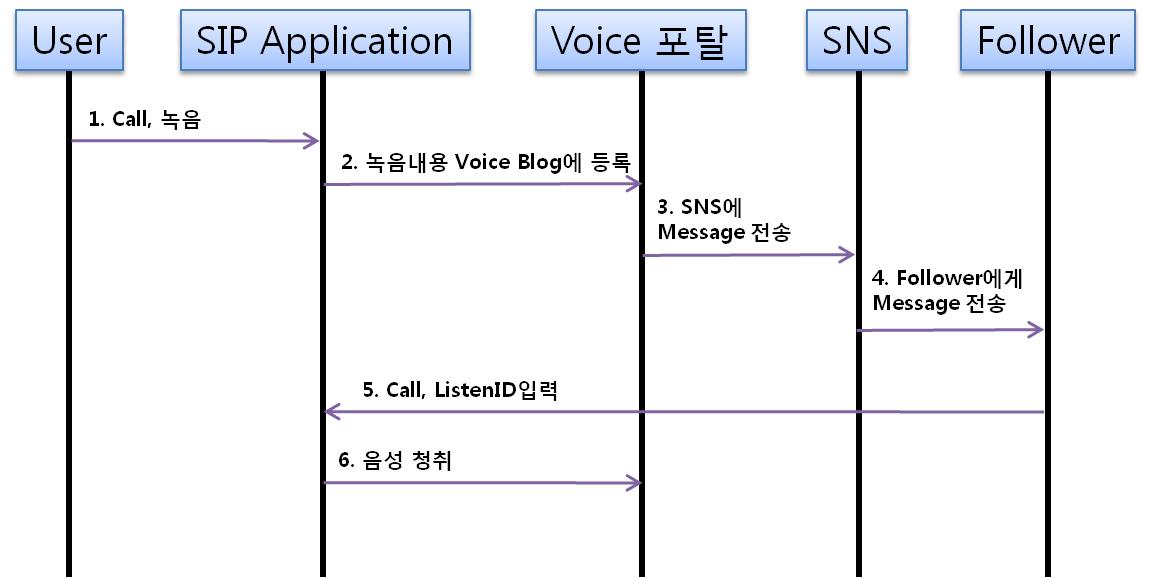 서비스 흐름도