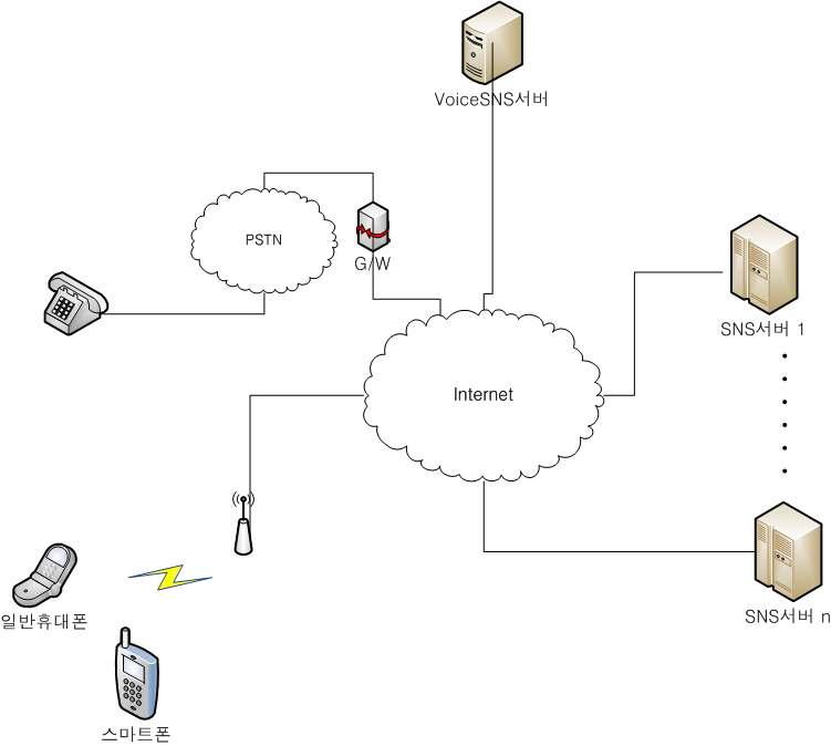 VoiceSNS 네트워크 구성도