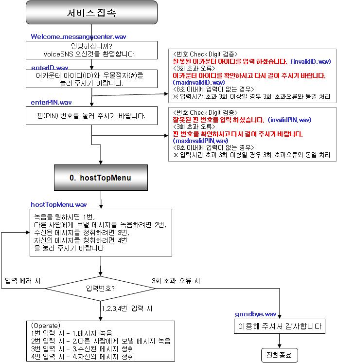 PSTN 접속 초기 서비스 흐름