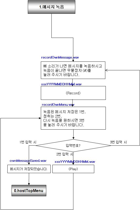 PSTN접속 음성녹음