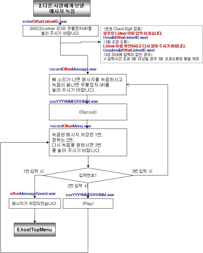 PSTN접속 음성전송