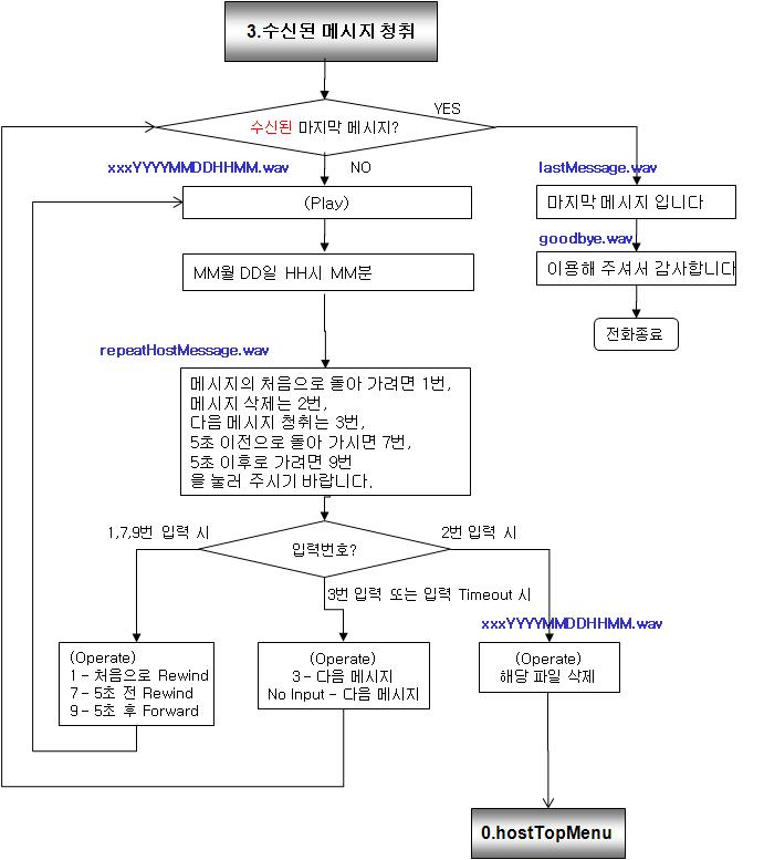 PSTN접속 음성 청취1