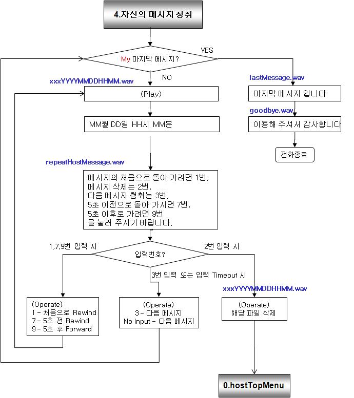 PSTN접속 음성청취2