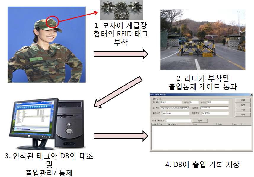 그림 7. 군 보안지역 RFID 출입관리시스템 구상도