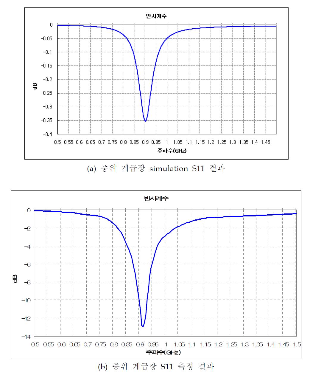 그림 21. 중위 계급장의 설계된 S11 값과 측정치.