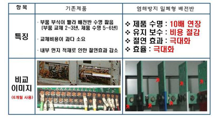 기존 제품 대비 염해방지 밀폐형 배전반 비교