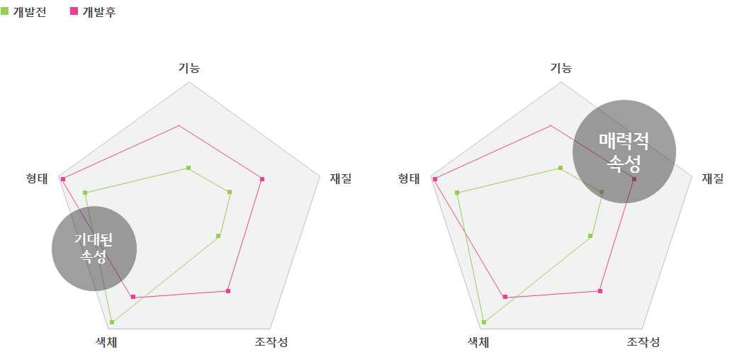 염해방지 밀폐형 배전반에 의한 속성 분석