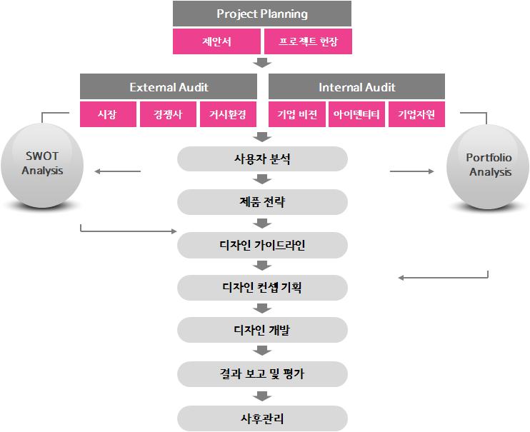 밀폐형 배전반 개발 프로세스