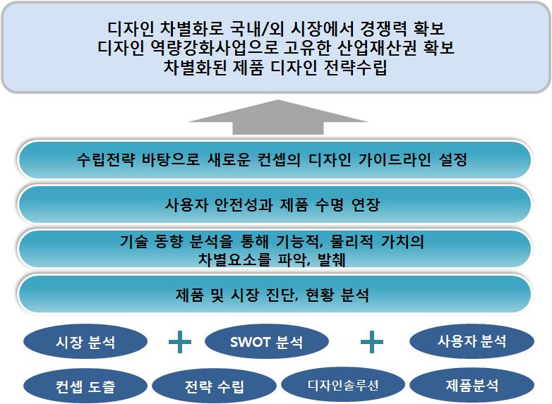 밀폐형 배전반 개발 전략 수립 프로세스