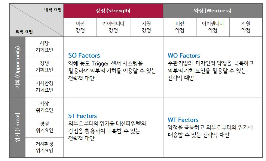 밀폐형 배전반 SWOT 분석 결과