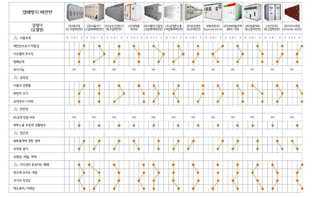 배전반 관련 경쟁사 제품 분석에 대한 결과