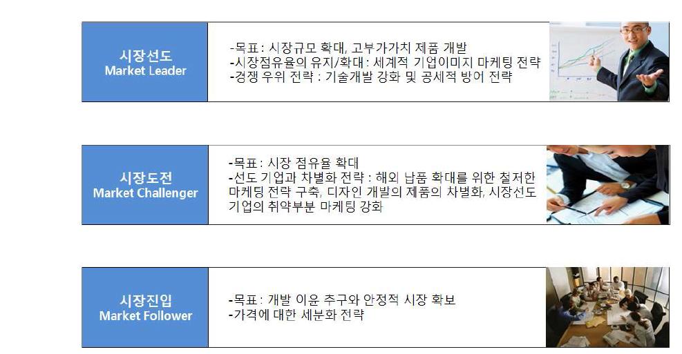 시장 위치에 따른 디자인 전략 수립 과정