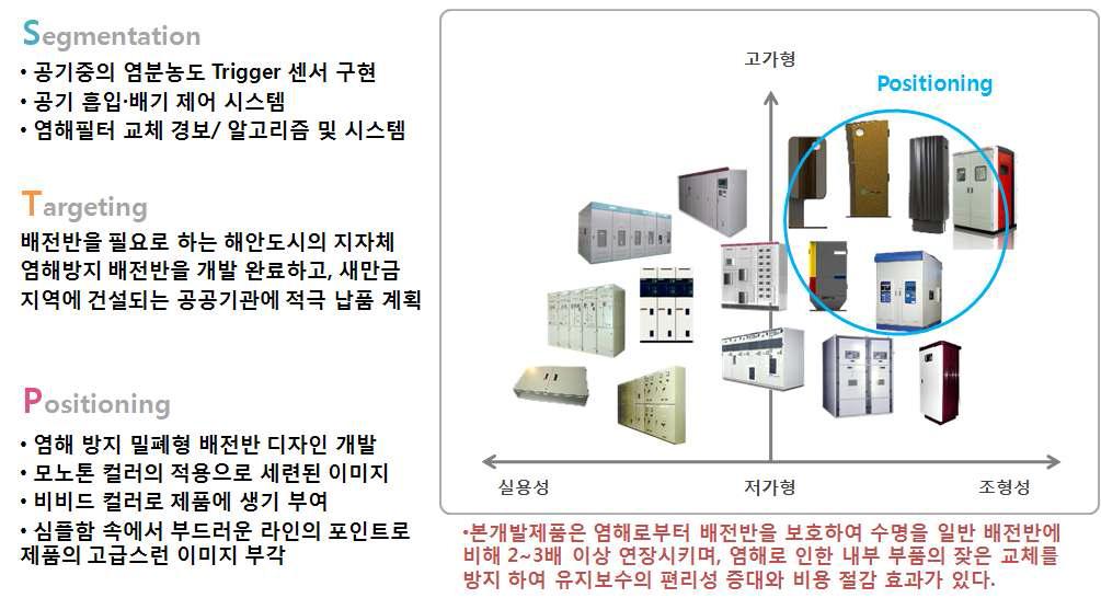 밀폐형 배전반 관련 STP 전략에 대한 결과