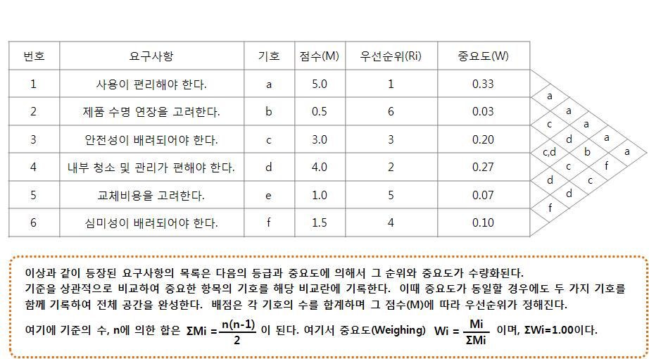 디자인 기준의 등급과 중요도 선정 지표 수립