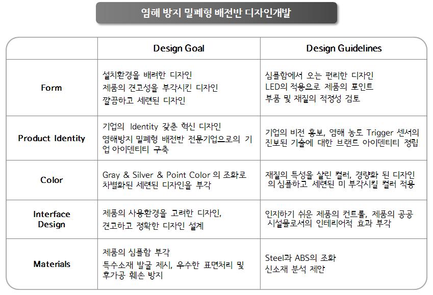 밀폐형 배전반 관련 가이드라인 구축 결과